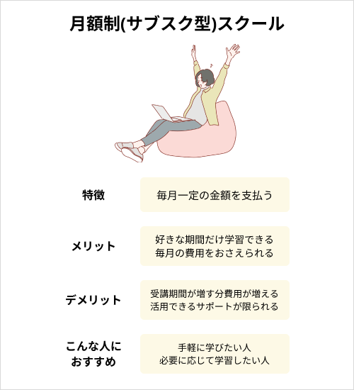 費用が安いWebデザインスクールの種類：月額制(サブスク型)スクールスクール