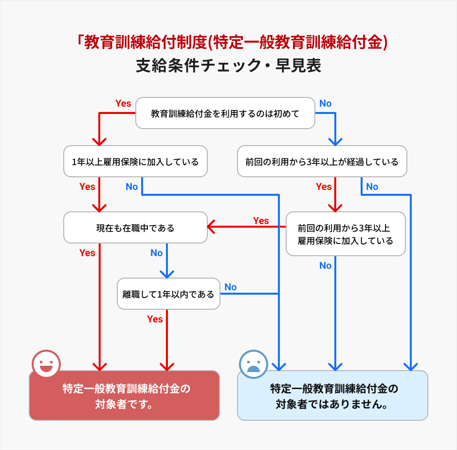 特定一般教育訓練給付金の支給条件チェック・早見表