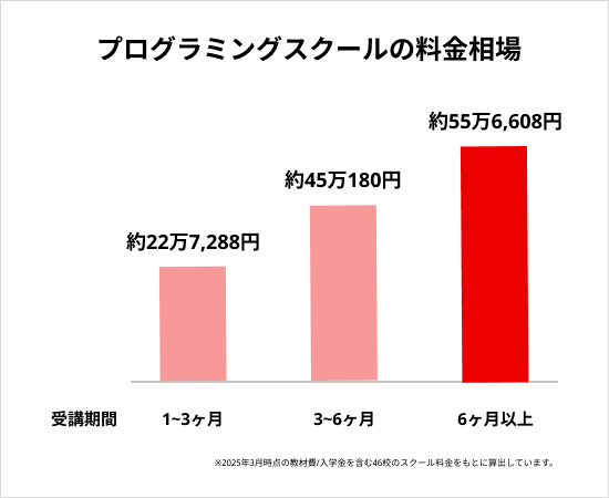 プログラミングスクールを選ぶ基準:料金相場