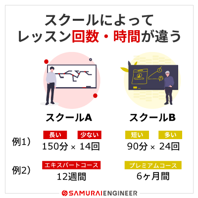 レッスン時間やレッスン回数は要チェック