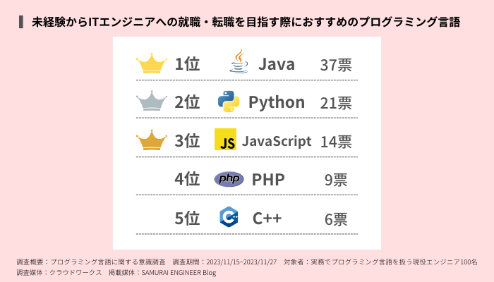 現役エンジニア100名に聞いた未経験からITエンジニアへの就職・転職を目指す際におすすめのプログラミング言語