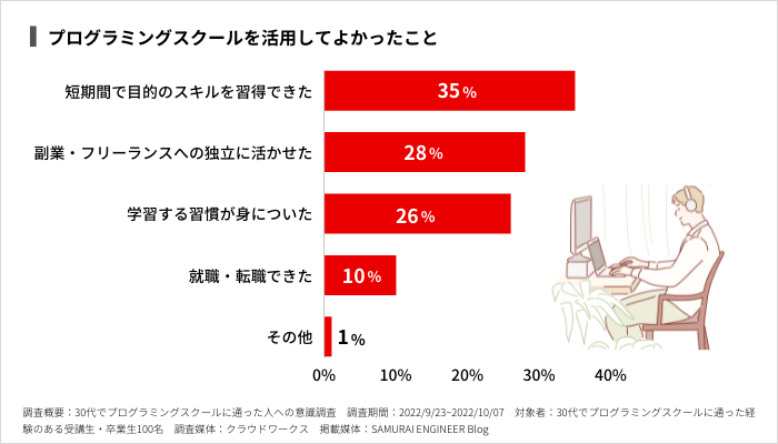 プログラミングの副業を始めてよかったと感じること