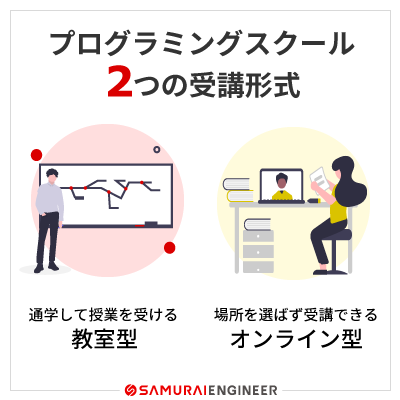 プログラミングスクールには2つの受講形式がある