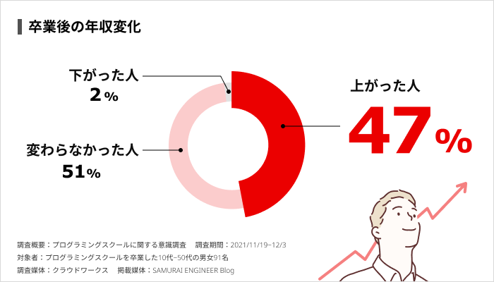 47％の卒業生がプログラミングスクール卒業後に年収が上がったと回答