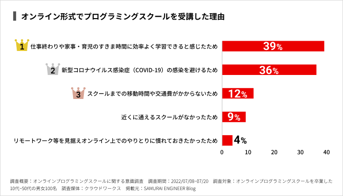 オンライン形式でのプログラミングスクール受講に関するアンケート