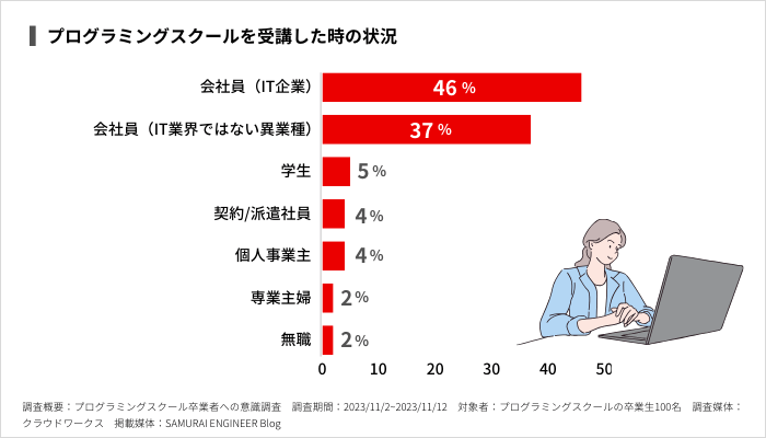 プログラミングスクールを受講した時の状況