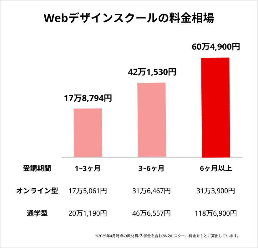 Webデザインスクールの料金相場