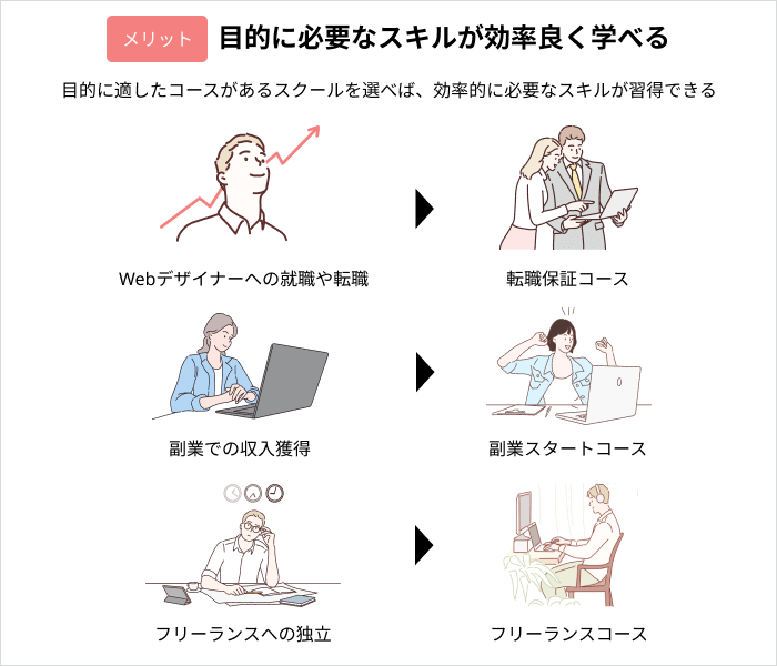 Webデザインスクールに通うメリット：目的に必要なスキルが効率良く学べる
