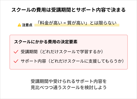 Webデザインスクールにかかる費用は受講期間とサポート内容で決まる