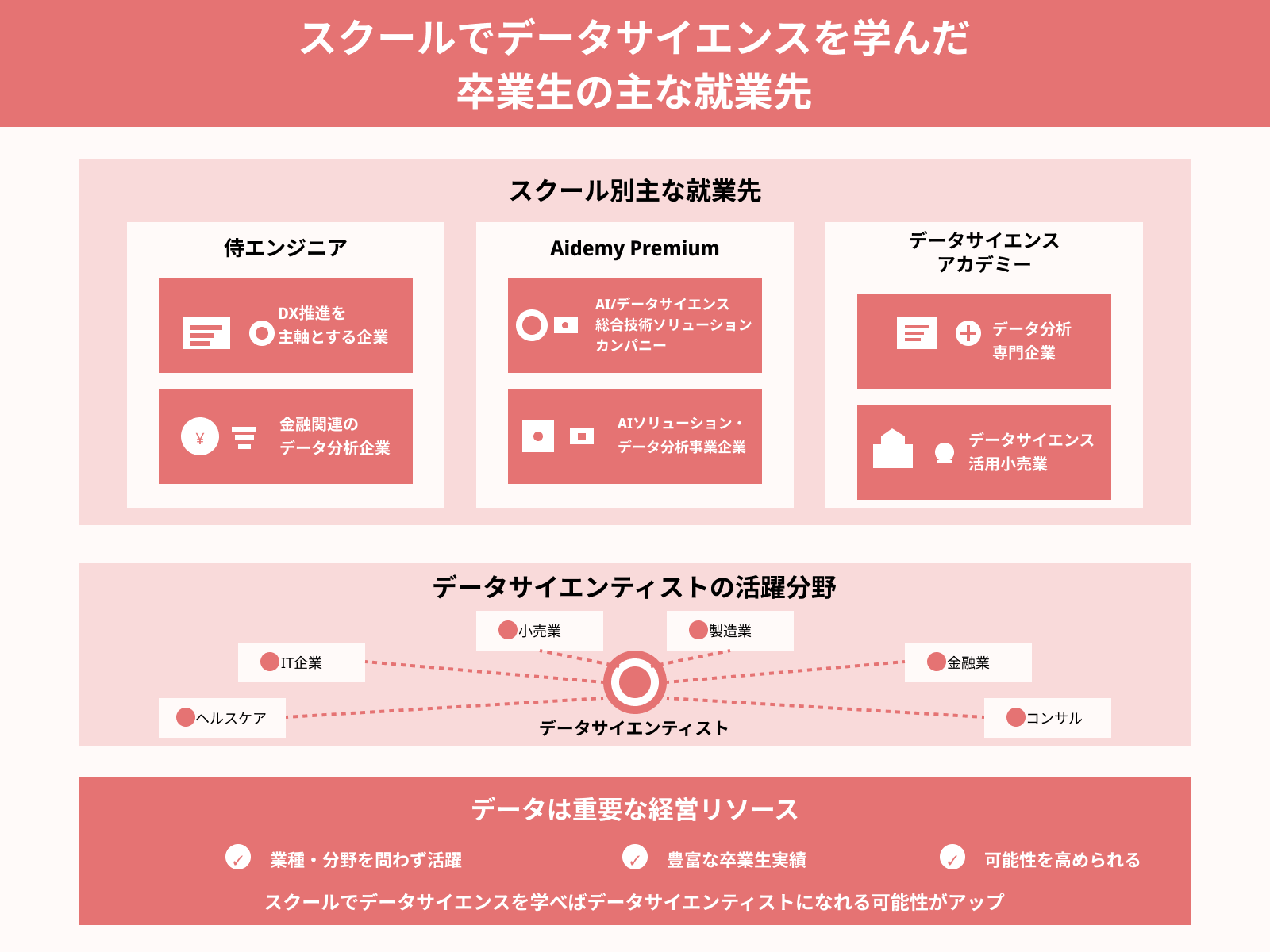 スクールでデータサイエンスを学んだ 卒業生の主な就業先