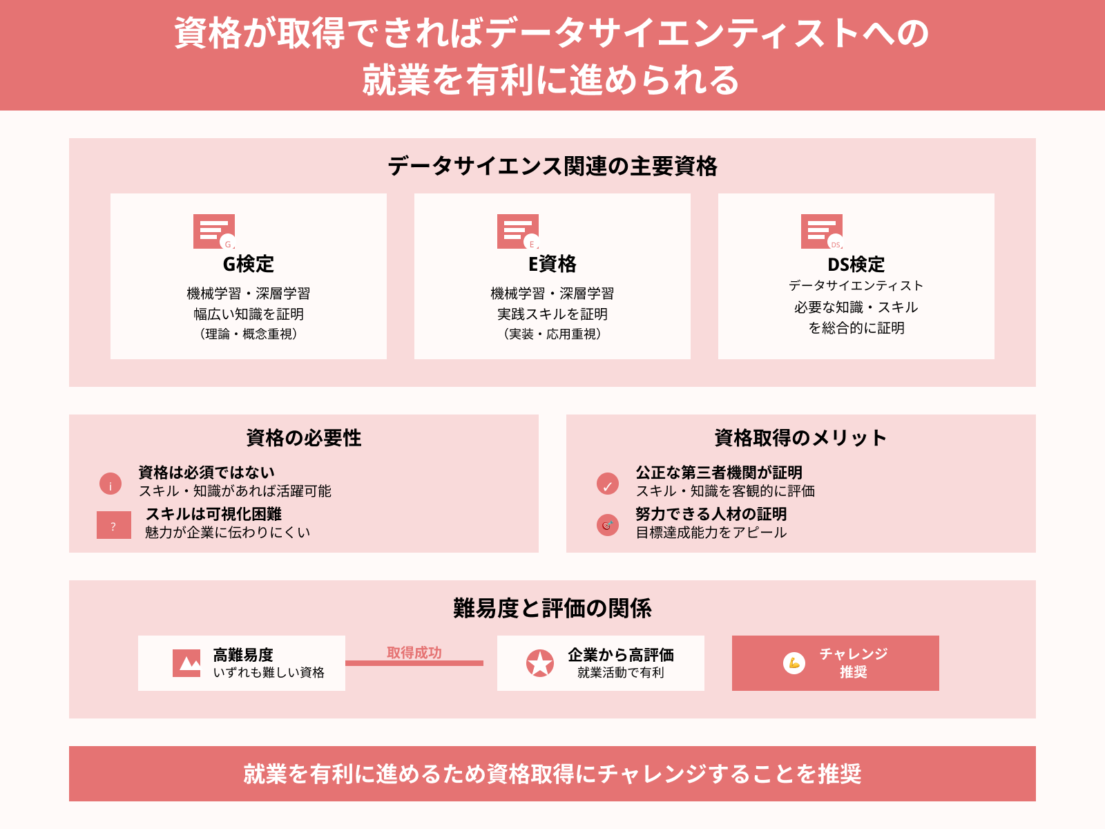 資格が取得できればデータサイエンティストへの 就業を有利に進められる