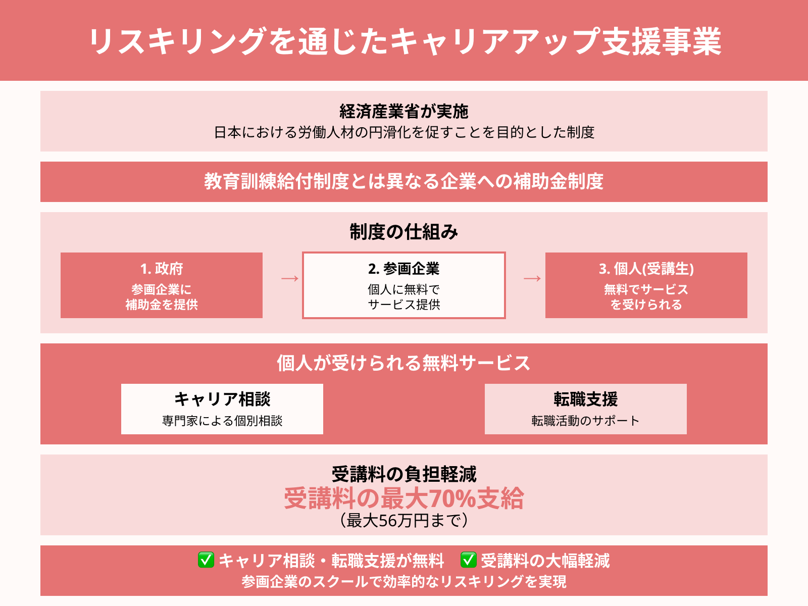 リスキリングを通じたキャリアアップ支援事業