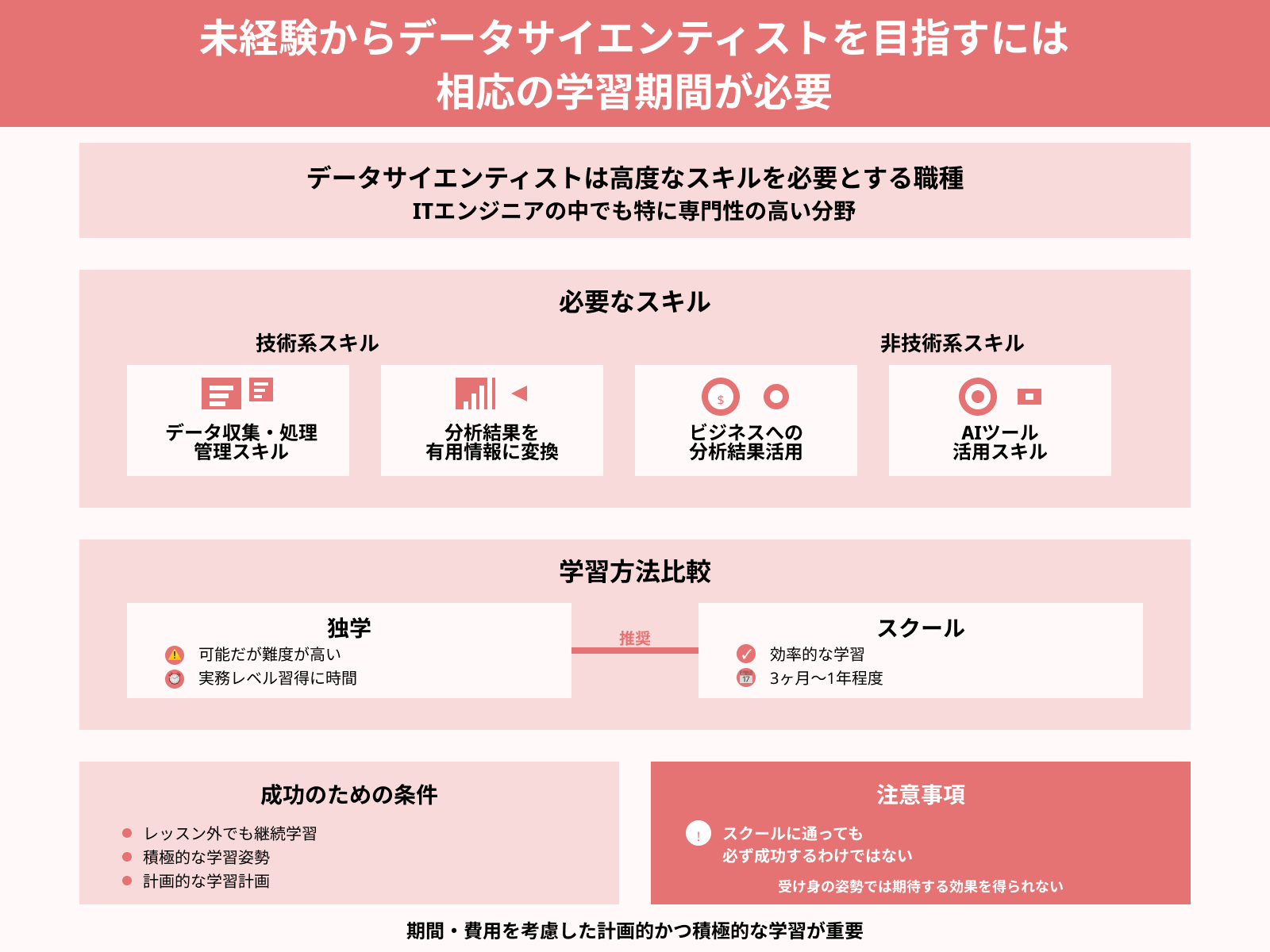 未経験からデータサイエンティストを目指すには 相応の学習期間が必要