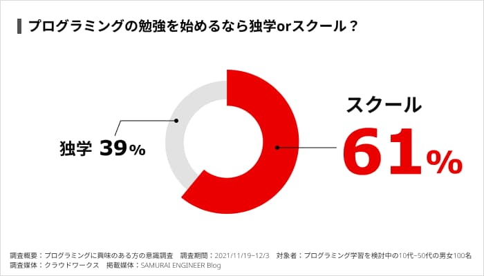 61％の人がプログラミングの勉強を始めるならスクールが良いと回答