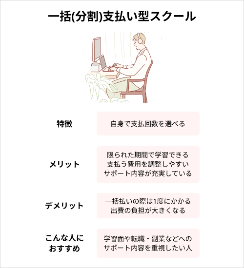 費用が安いWebデザインスクールの種類：一括(分割)支払い型スクール