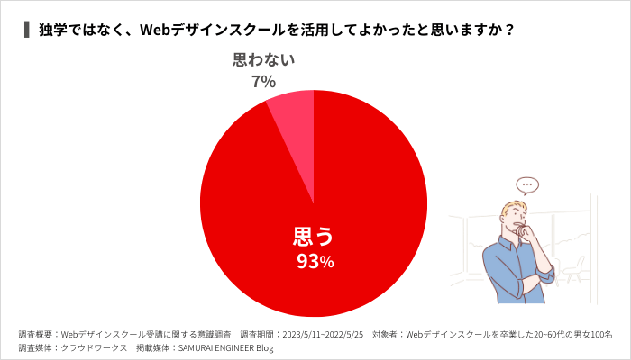 卒業生の93％が、独学ではなくWebデザインスクールを活用してよかったと回答