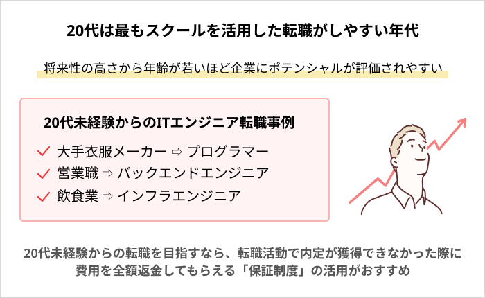 未経験でもプログラミングスクールを活用して転職できるのか:20代の場合