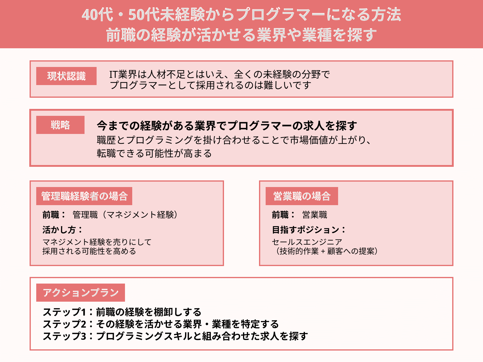 40代・50代未経験からプログラマーになる方法 前職の経験が活かせる業界や業種を探す