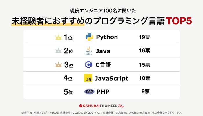 未経験におすすめのプログラミング言語1位はPython