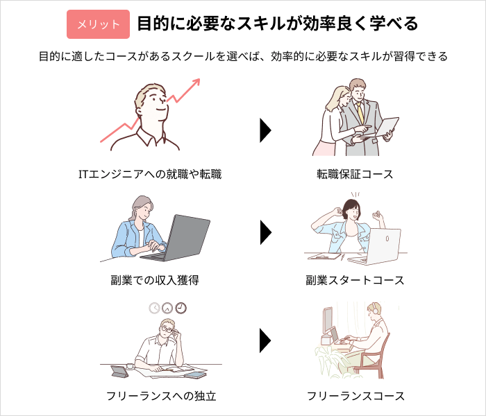 プログラミングスクールに通うメリット：目的に必要なスキルが効率良く学べる
