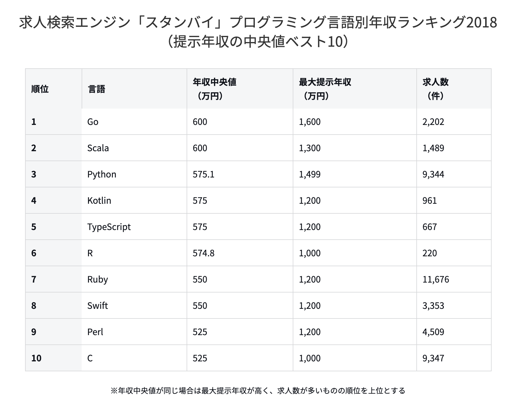 C言語の「リアルな年収」と「仕事市場」