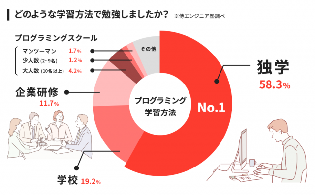 58.3%の人が独学でプログラミングを学習
